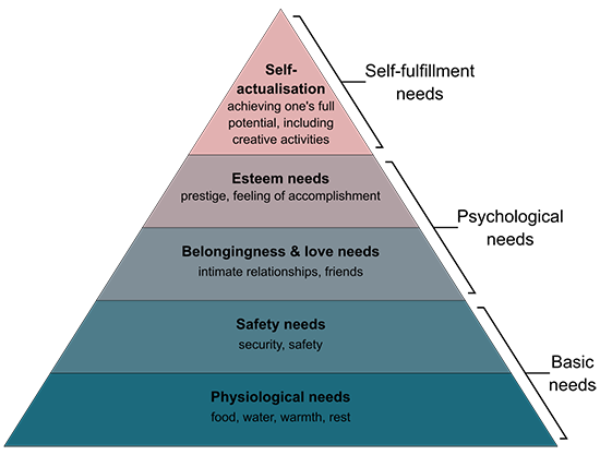 Maslow's Hierarchy of Needs graphic